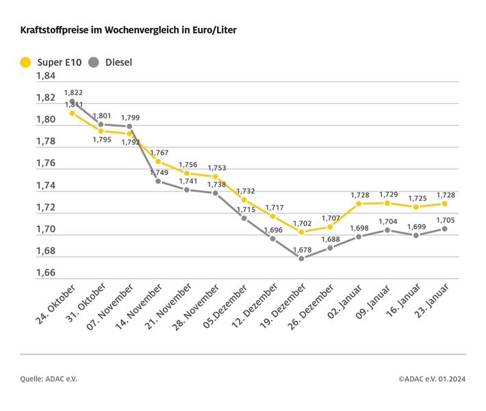 Benzinpreis seit vier Wochen kaum verändert / Dieselpreis steigt geringfügig an / Rohölnotierungen und Euro-Dollar-Wechselkurs weitgehend stabil