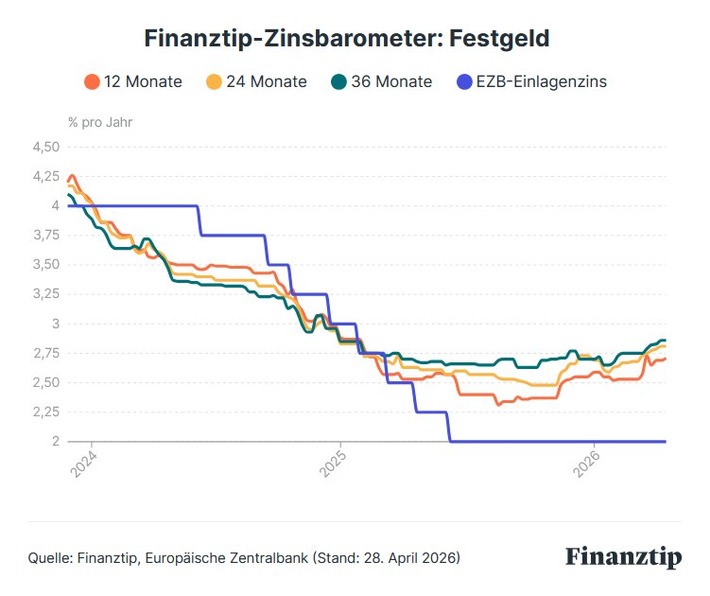 EZB-Entscheid: Tagesgeld-Aktionszinsen steigen auf bis zu 3,5 Prozent, Festgeld auf 2,87 Prozent