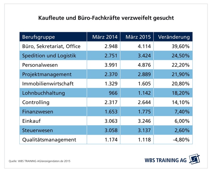 Kaufleute und Bürofachkräfte verzweifelt gesucht / Studie des Weiterbildungsspezialisten WBS Training zeigt wachsende Nachfrage