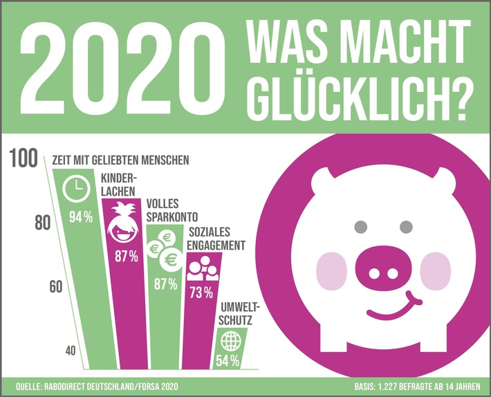 forsa-Studie bestätigt: Das Gemeinschaftsgefühl der Deutschen wächst / Vor allem Jugendliche macht es glücklicher, einen positiven Beitrag zur Gesellschaft zu leisten anstatt teure Dinge zu kaufen