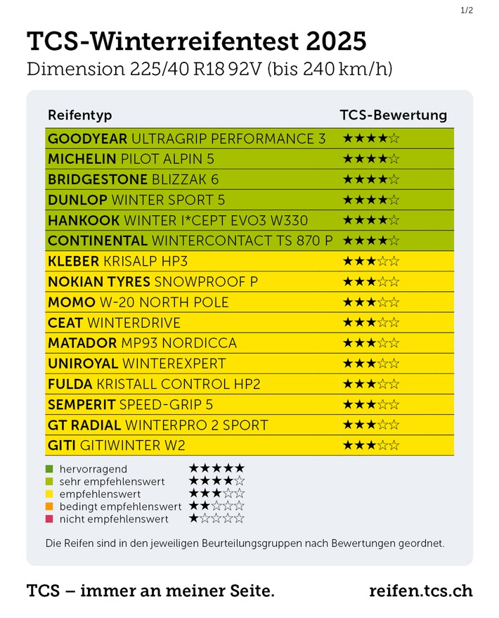 Winterreifentest 2025: Mehr als ein Drittel vom TCS nicht empfohlen