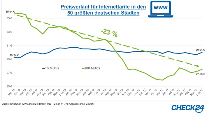 Schnelles Internet mit 100 MBit/s im Schnitt 23 Prozent günstiger als 2015