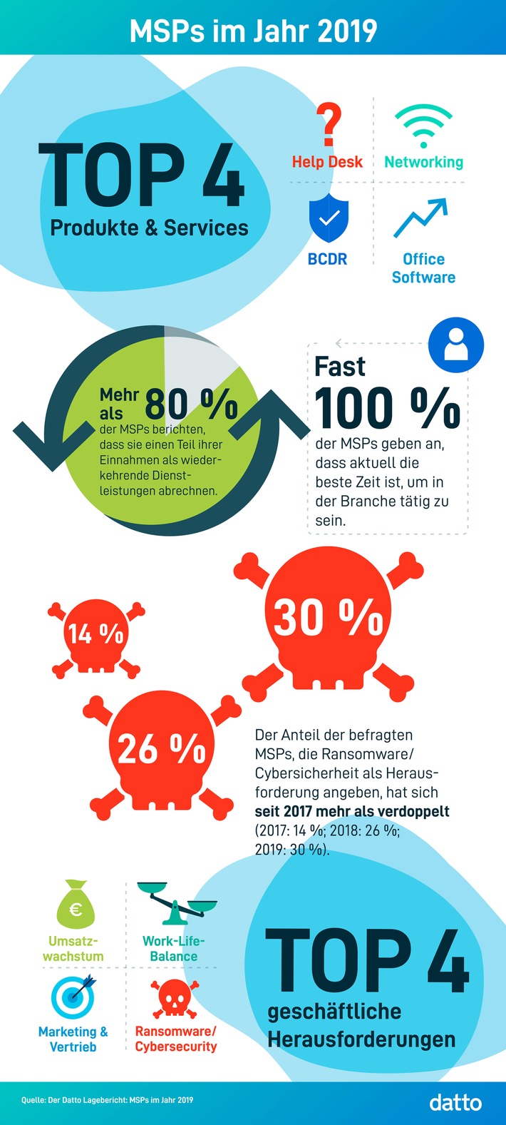 Globale Untersuchung: Managed Service Provider fokussieren sich 2019 auf ihre Rolle als strategische Berater