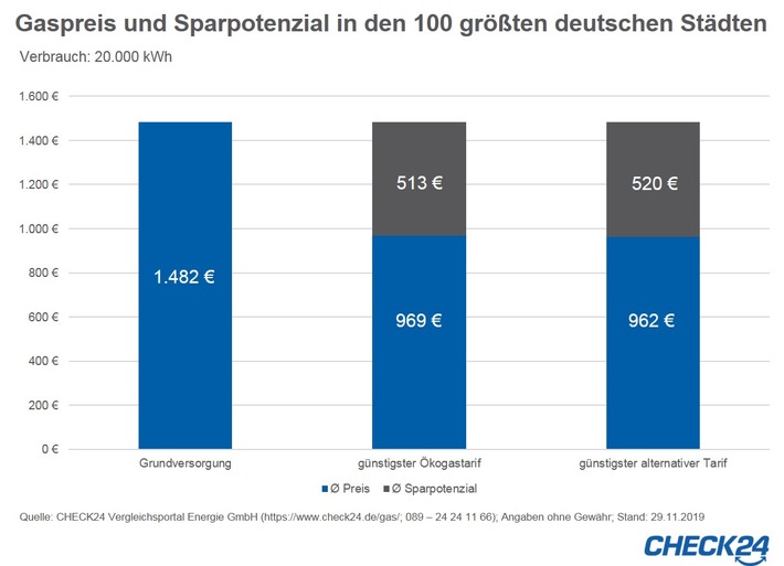 Gas: 81 Grundversorger erhöhen Preise - Anbieterwechsel spart bis zu 997 Euro p. a.
