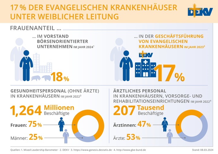 Weltfrauentag: 17 Prozent der evangelischen Krankenhäuser unter weiblicher Leitung