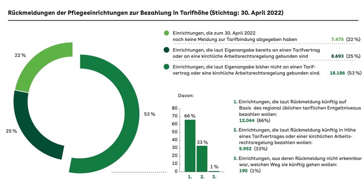 25 Prozent der Pflegeeinrichtungen zahlen schon auf Tarifniveau, 53 Prozent werden nachziehen