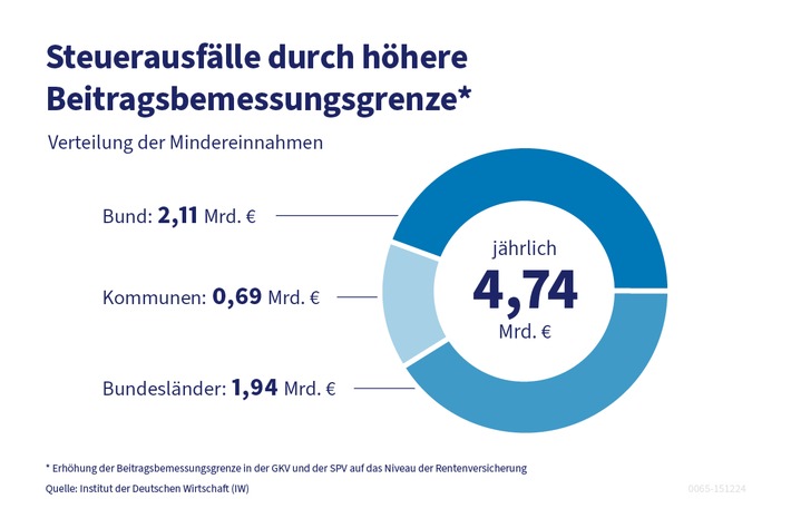 Höhere Beitragsbemessungsgrenze brächte Steuerausfälle in Milliardenhöhe