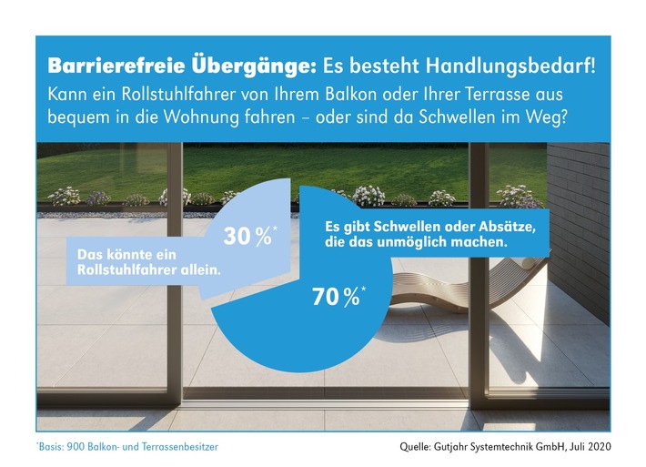 Gutjahr: Zukunftsfähig - schwellenfreie Übergänge auf Balkonen und Terrassen