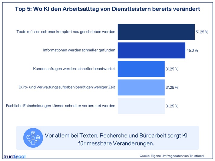 Trustlocal-Umfrage: Zwei von drei lokalen Handwerks- und Dienstleistungsbetrieben nutzen KI mehrmals pro Woche