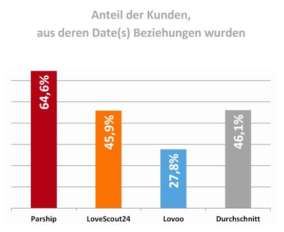 Bild zum Beitrag: Dates gibt's gratis, Verlieben kostet / Studie vergleicht Erfolgschancen auf verschiedenen Singlebörsen 