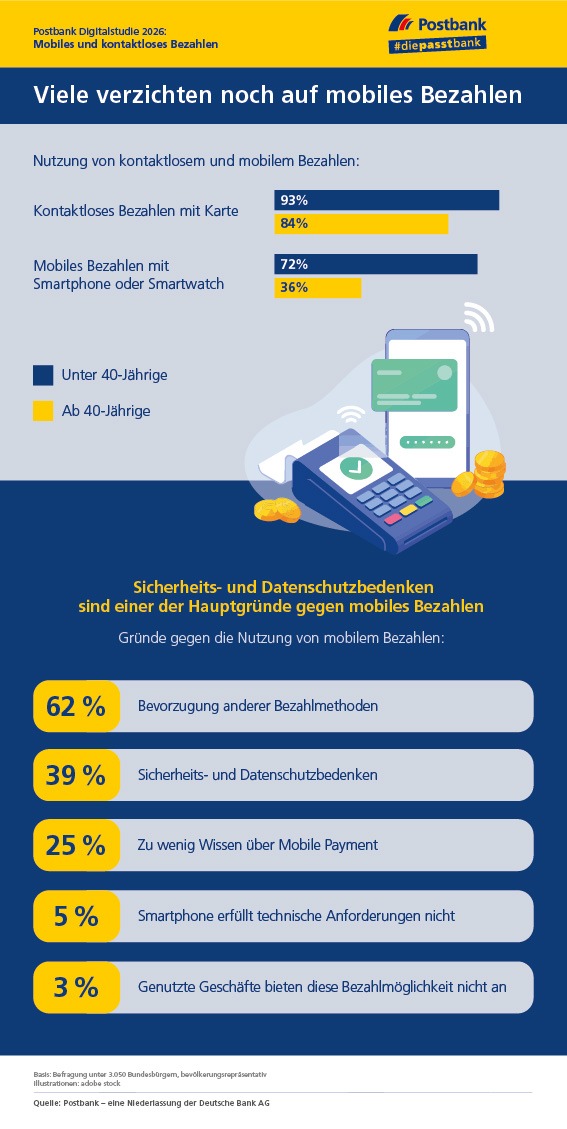 Postbank Digitalstudie 2026: Kontaktlos zahlen ist Standard - Mobile Payment bleibt Generationenfrage