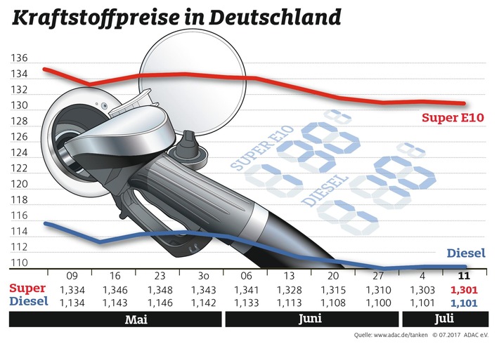 Kraftstoffpreis in Deutschland weitgehend konstant / Vor dem Urlaub trotzdem Preise vergleichen