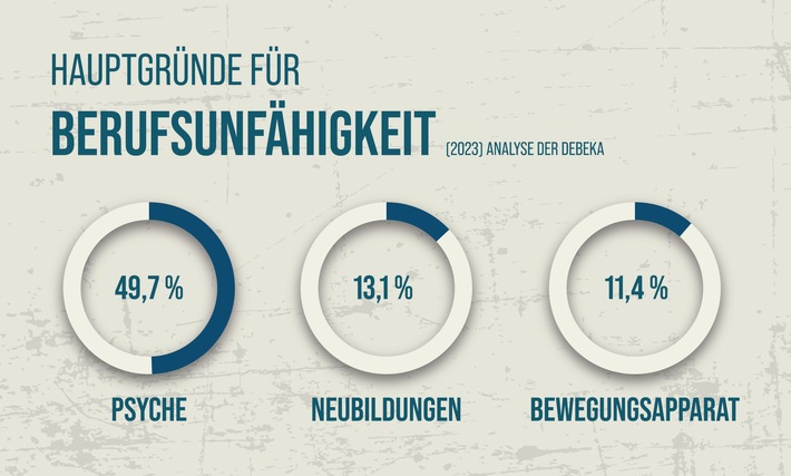 Psychische Erkrankungen prägen Ursachen für Berufsunfähigkeit / Analyse der Debeka zeigt: Leistungsempfänger und Leistungsfälle in der Berufsunfähigkeitsversicherung weiter steigend