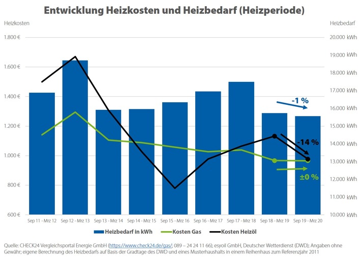 Heizkosten: Heizen mit Öl deutlich günstiger, Gaskosten bleiben konstant