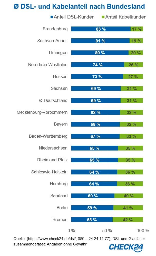 Internet: Brandenburg ist DSL-Land, Kabel in Stadtstaaten beliebt