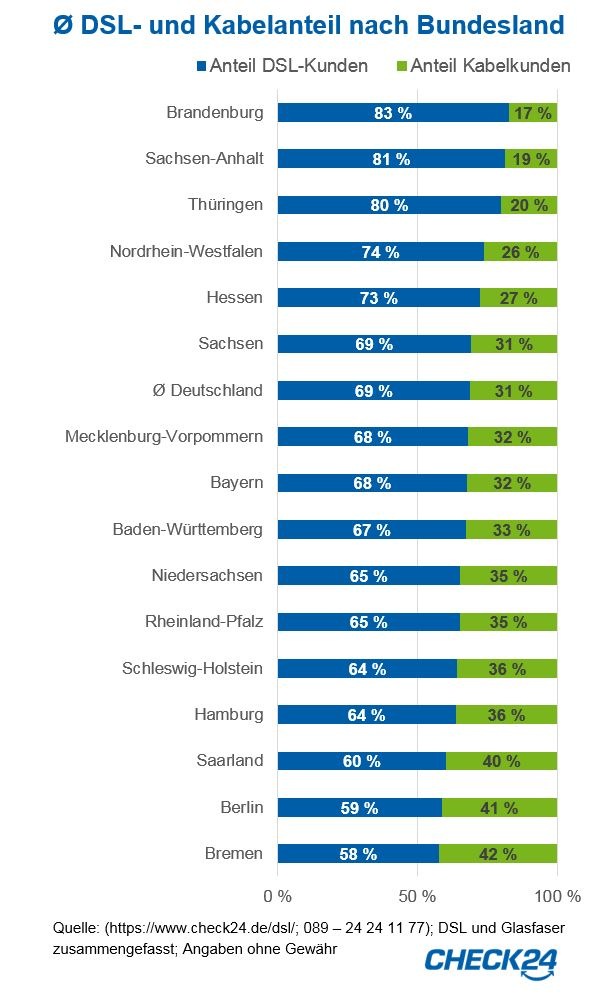 Internet: Brandenburg ist DSL-Land, Kabel in Stadtstaaten beliebt