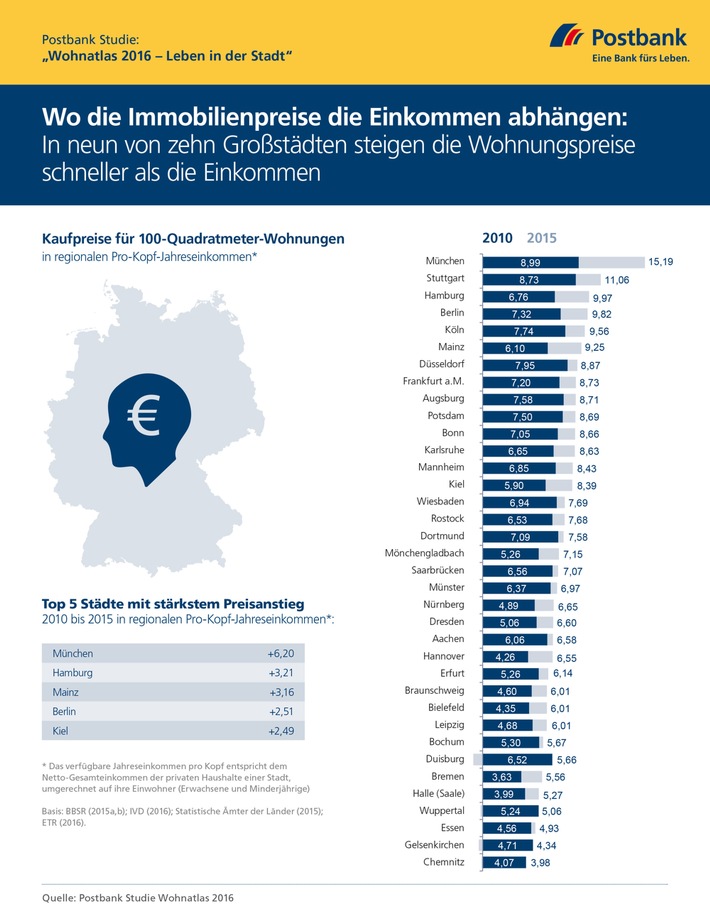 Postbank Studie &quot;Wohnatlas 2016 - Leben in der Stadt&quot;: Wo die Immobilienpreise die Einkommen überholen / In neun von zehn Großstädten steigen die Wohnungspreise deutlich schneller als die Einkommen