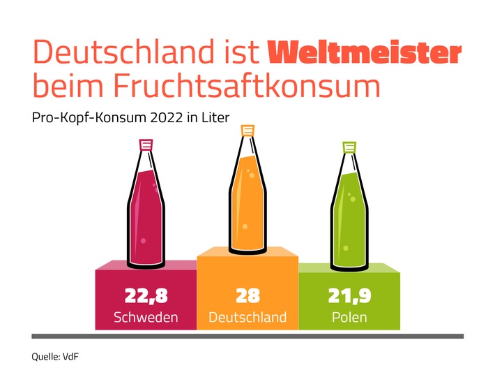 Deutschland ist Weltmeister beim Fruchtsaftkonsum / Fruchtsaftverband veröffentlicht aktuelle Daten