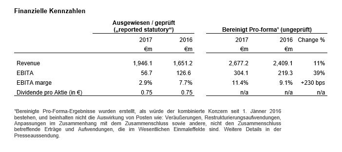 RHI Magnesita: 2017 Jahr der Transformation mit starker finanzieller Performance - BILD