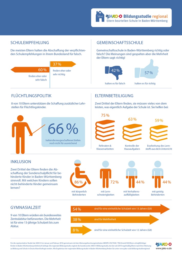 Eltern fordern mehr Lehrerstellen für Flüchtlingskinder / JAKO-O Bildungsstudie regional in Baden-Württemberg