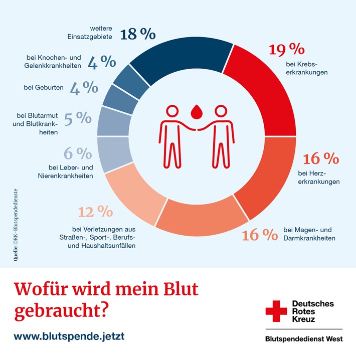 Blutspende: Herausforderung rund um Weihnachten und den Jahreswechsel - Blutspenden dringend benötigt