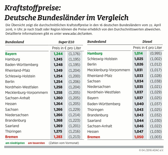 Teure Tankfüllung in Bremen / Benzin in Bayern am günstigsten, Diesel in Hamburg