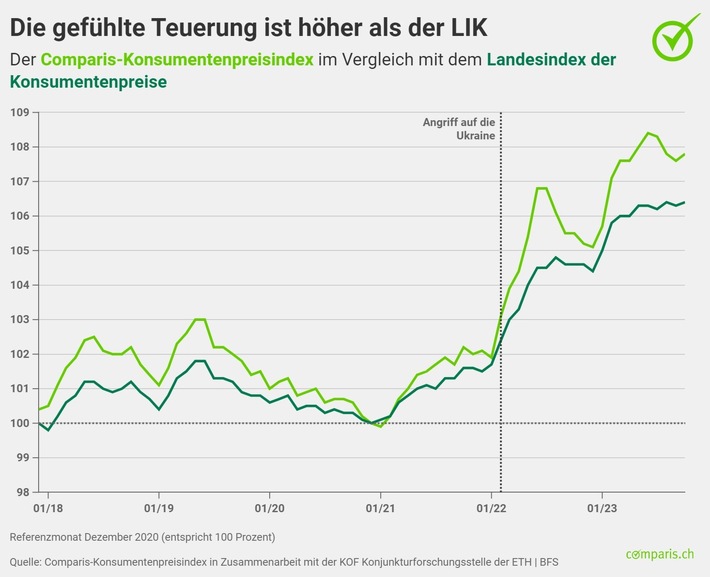 Medienmitteilung: Wassermangel, Dürre und Hitze: Preise für Olivenöl ziehen deutlich an