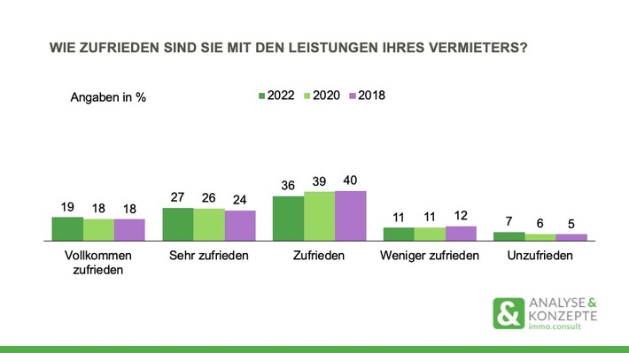 Mieterzufriedenheit in Deutschland unverändert hoch