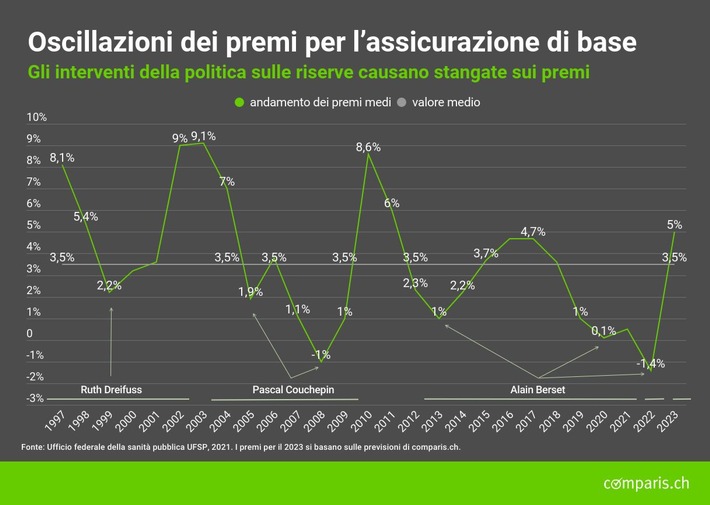 Comunicato stampa: «Nel 2023 i premi di cassa malati aumenteranno del 5%»