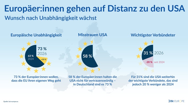 Europäer:innen gehen auf Distanz zu den USA: Wunsch nach Eigenständigkeit wächst