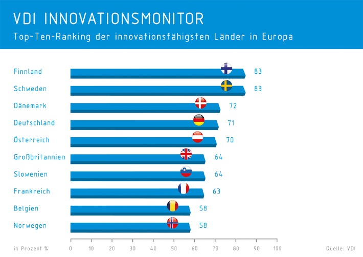 VDI präsentiert neuen Innovationsmonitor / Deutschland hinter skandinavischen Ländern auf Rang 4
