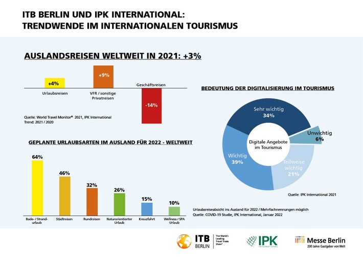ITB Berlin und IPK International: Trendwende im internationalen Tourismus