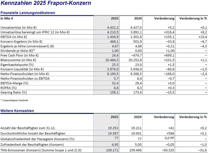 Geschäftsjahr 2025: Auslaufende Investitionsprojekte führen zu positivem Free Cash Flow
