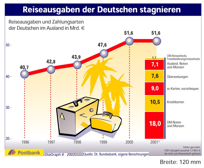 Reiseausgaben der Deutschen