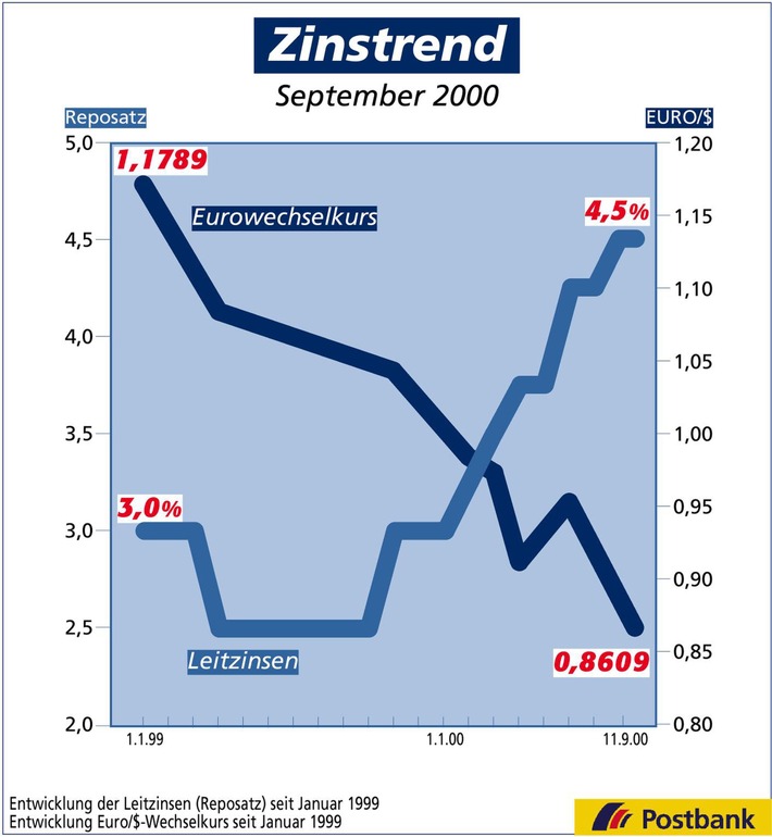 Zinstrend September 2000