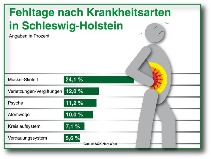 AOK-Gesundheitsbericht 2012 für Schleswig-Holstein: Muskel- und Skeletterkrankungen verursachen nach wie vor die meisten Fehltage / Blitz-Umfrage ergibt: Rückenleiden im Norden weit verbreitet (BILD)