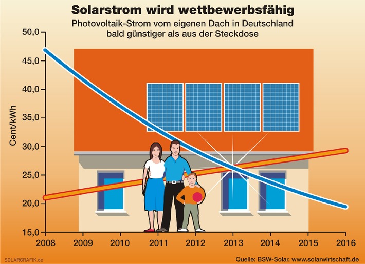 Solarwirtschaft: Solarstrom bereits 2013 auf Niveau der
Verbraucher-Stromtarife (mit Bild) / Forsa-Umfrage: 71 Prozent der Bundesbürger bereit zu stärkerer Solarstromförderung