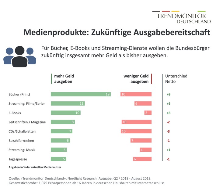 Medienkonsum: Für welche Medien die Deutschen Geld ausgeben