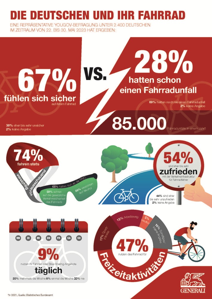 Generali Deutschland ist Partner des Radevents Generali VeloCity Berlin / Vom Freizeitsport zur nachhaltigen Mobilität / Bundesweite Umfrage zeigt, wie die Menschen in Deutschland das Fahrrad nutzen