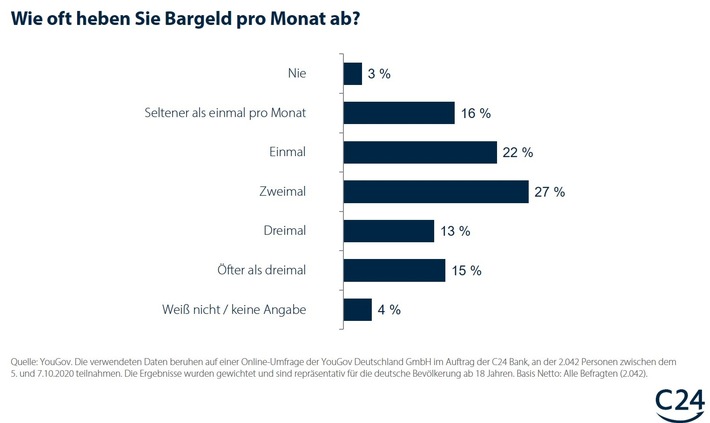 Umfrage: Nur jeder dritte Verbraucher hebt öfter als zweimal pro Monat Bargeld ab