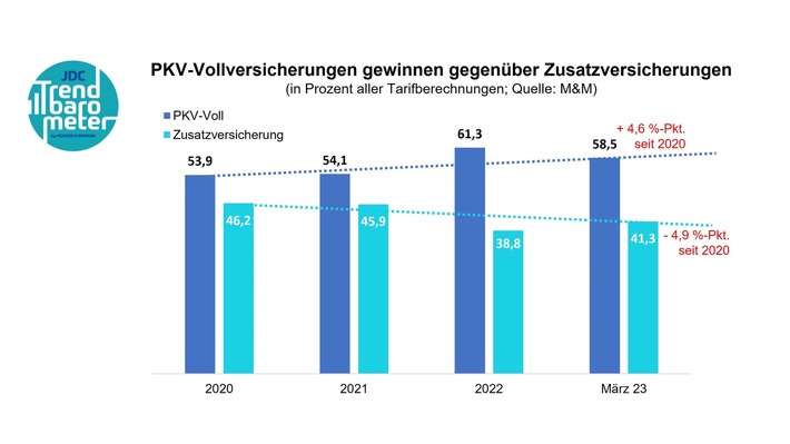 Das neue JDC Trendbarometer: Die aktuellen Nachfragetrends in der PKV