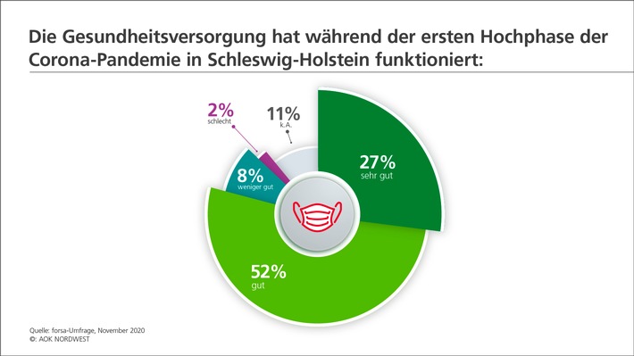 forsa-Umfrage in Schleswig-Holstein belegt: Mehrheit der Menschen mit Gesundheitsversorgung während der ersten Hochphase der Corona-Pandemie zufrieden