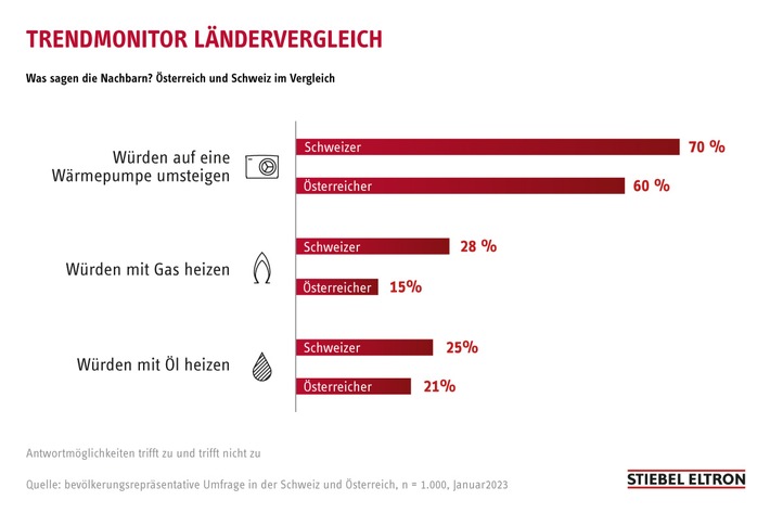 Was sagen die Nachbarn? Erneuerbar heizen oder nicht?