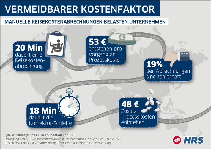 Reisekostenabrechnungen sind aufwendig und teuer