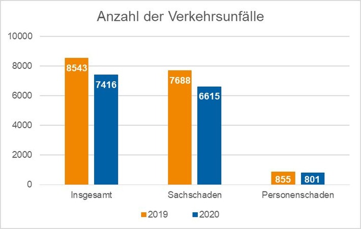 POL-DN: Verkehrsunfallbilanz 2020 in der Kreispolizeibehörde Düren