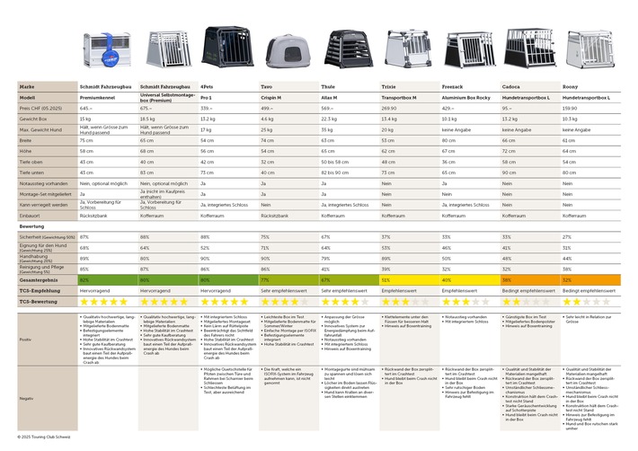 Hundeboxentest: Einzelne Modelle zersplittern beim Crashtest