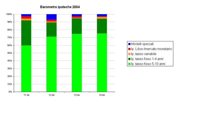 Barometro ipoteche di Comparis nel quarto trimestre 2004 - Le lunghe decorrenze continuano a prevalere