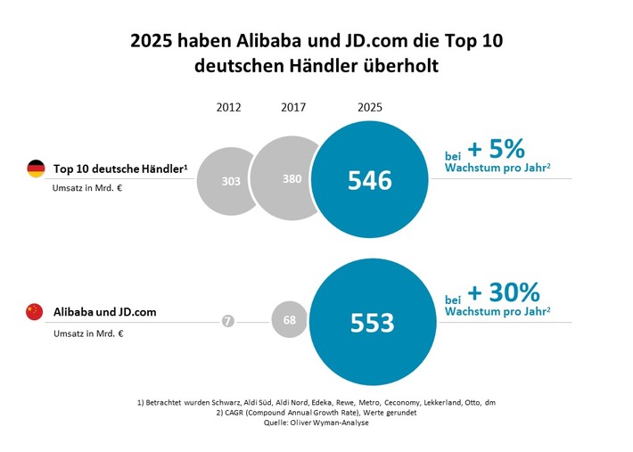 Chinesische Onlinegiganten erobern deutschen Handel / Onlinegiganten aus dem Osten brechen etablierte Marktstrukturen auf, China wird zum Silicon Valley der Handelsszene