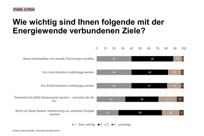 Gas-Importe: 80 Prozent der Österreicher wollen unabhängig werden