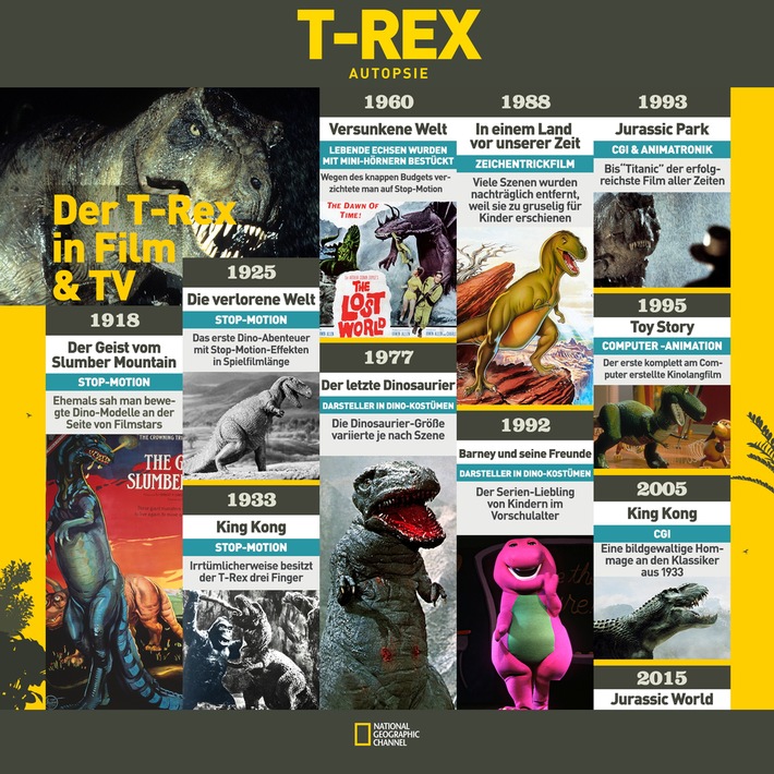 Neun Tonnen Muskeln, Krallen, Knochen und Reißzähne: National Geographic Channel geht in der "Dino Week" ab 7. Juni auf spektakuläre Reise ins Reich der Urzeitgiganten